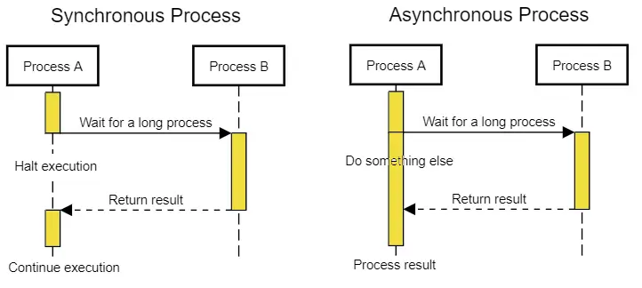 Asynchronous-Execution-Issues