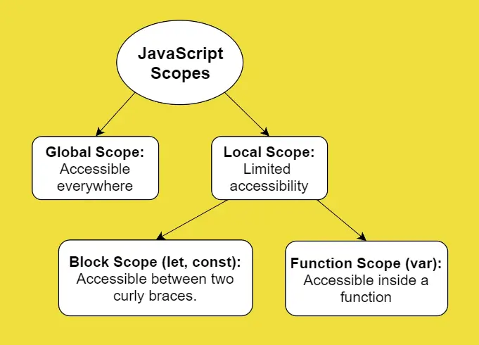 JavaScript Scope Explained